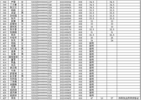 富源县中医医院医共体2021年招聘编外专业技术人员考试笔试成绩公示(图12)