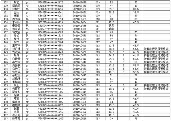 富源县中医医院医共体2021年招聘编外专业技术人员考试笔试成绩公示(图13)