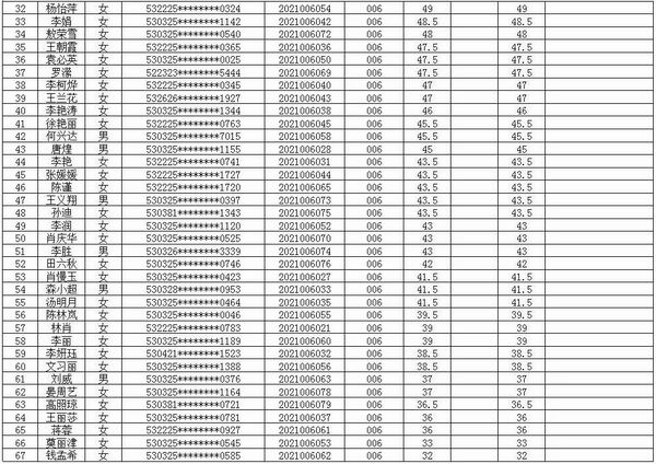 富源县中医医院医共体2021年招聘编外专业技术人员考试笔试成绩公示(图2)