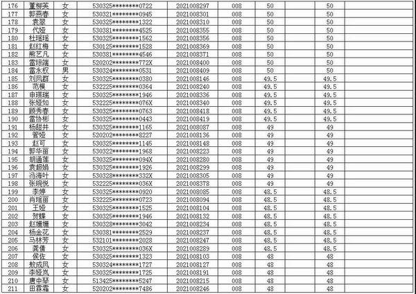 富源县中医医院医共体2021年招聘编外专业技术人员考试笔试成绩公示(图6)