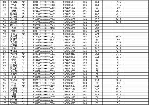 富源县中医医院医共体2021年招聘编外专业技术人员考试笔试成绩公示(图3)