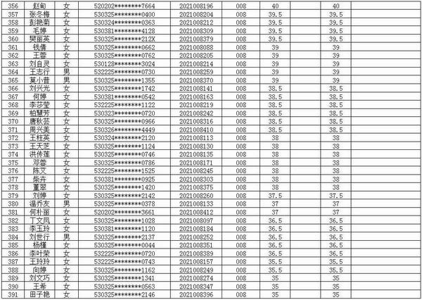 富源县中医医院医共体2021年招聘编外专业技术人员考试笔试成绩公示(图11)