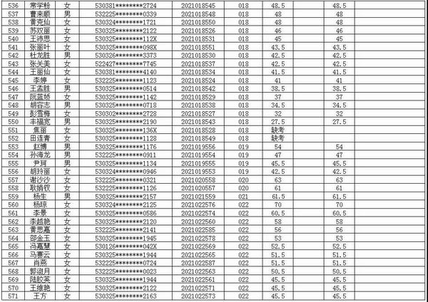 富源县中医医院医共体2021年招聘编外专业技术人员考试笔试成绩公示(图16)