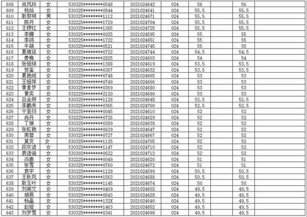 富源县中医医院医共体2021年招聘编外专业技术人员考试笔试成绩公示(图18)