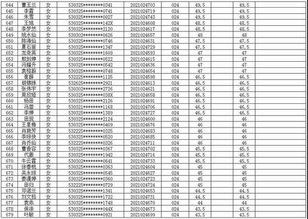 富源县中医医院医共体2021年招聘编外专业技术人员考试笔试成绩公示(图19)