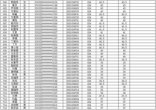 富源县中医医院医共体2021年招聘编外专业技术人员考试笔试成绩公示(图20)